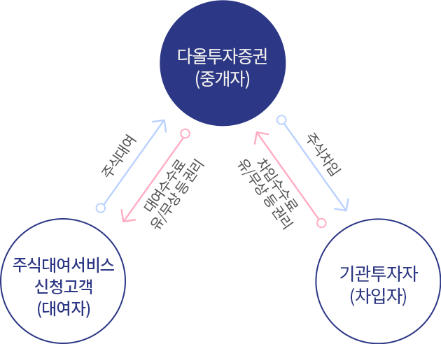 주식대여서비스 특징 이미지